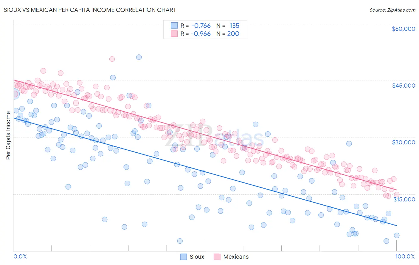 Sioux vs Mexican Per Capita Income