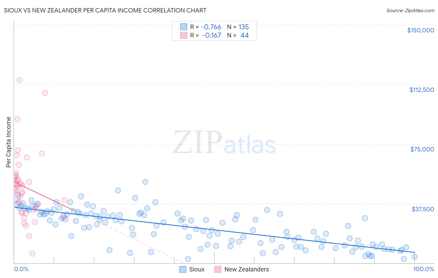 Sioux vs New Zealander Per Capita Income