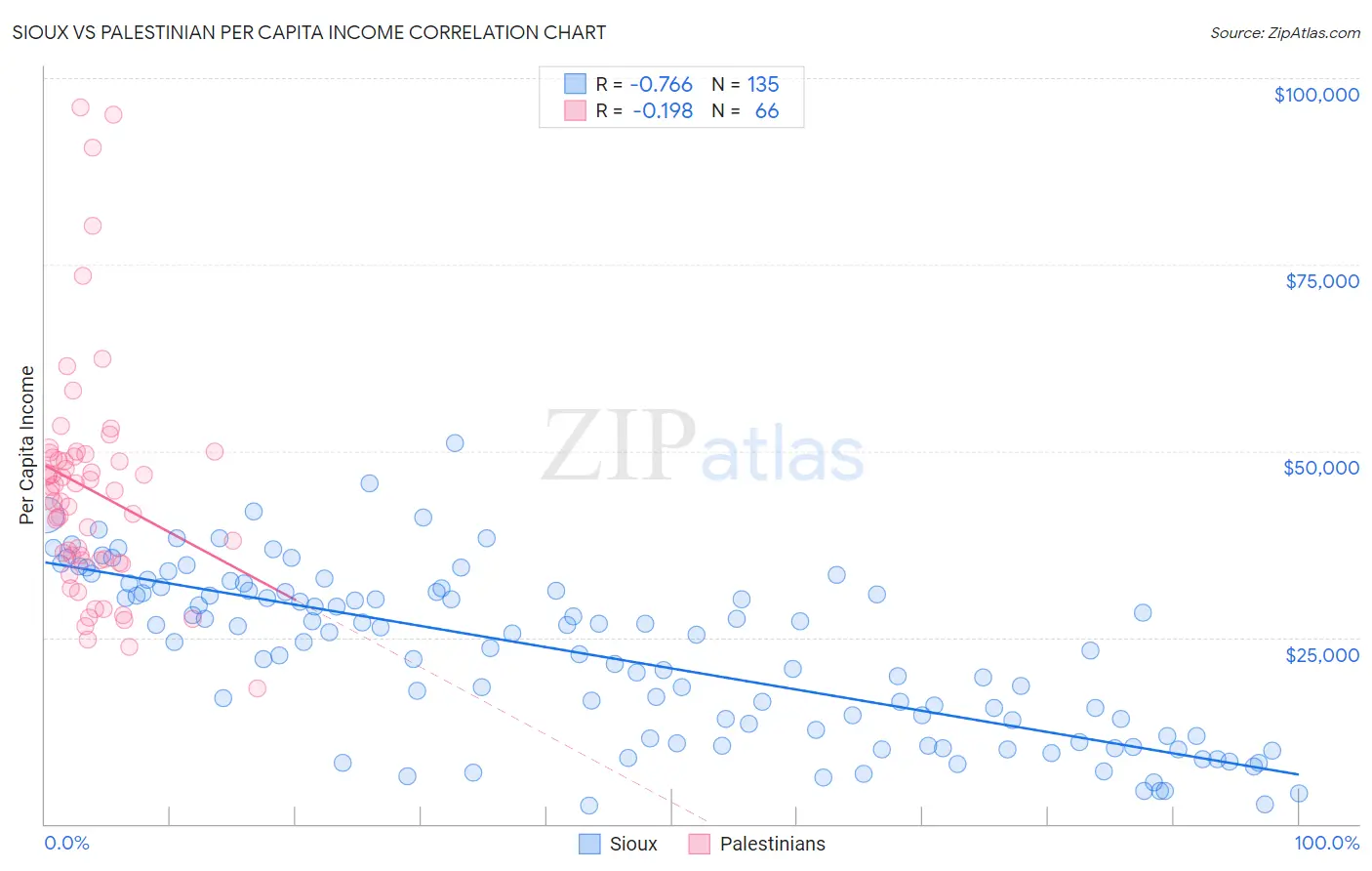 Sioux vs Palestinian Per Capita Income