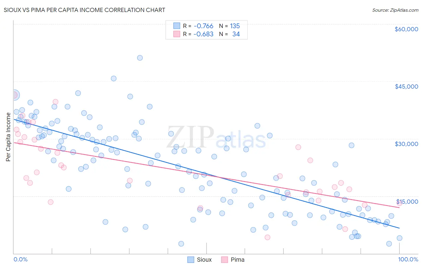 Sioux vs Pima Per Capita Income