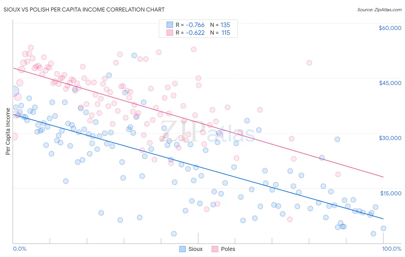 Sioux vs Polish Per Capita Income