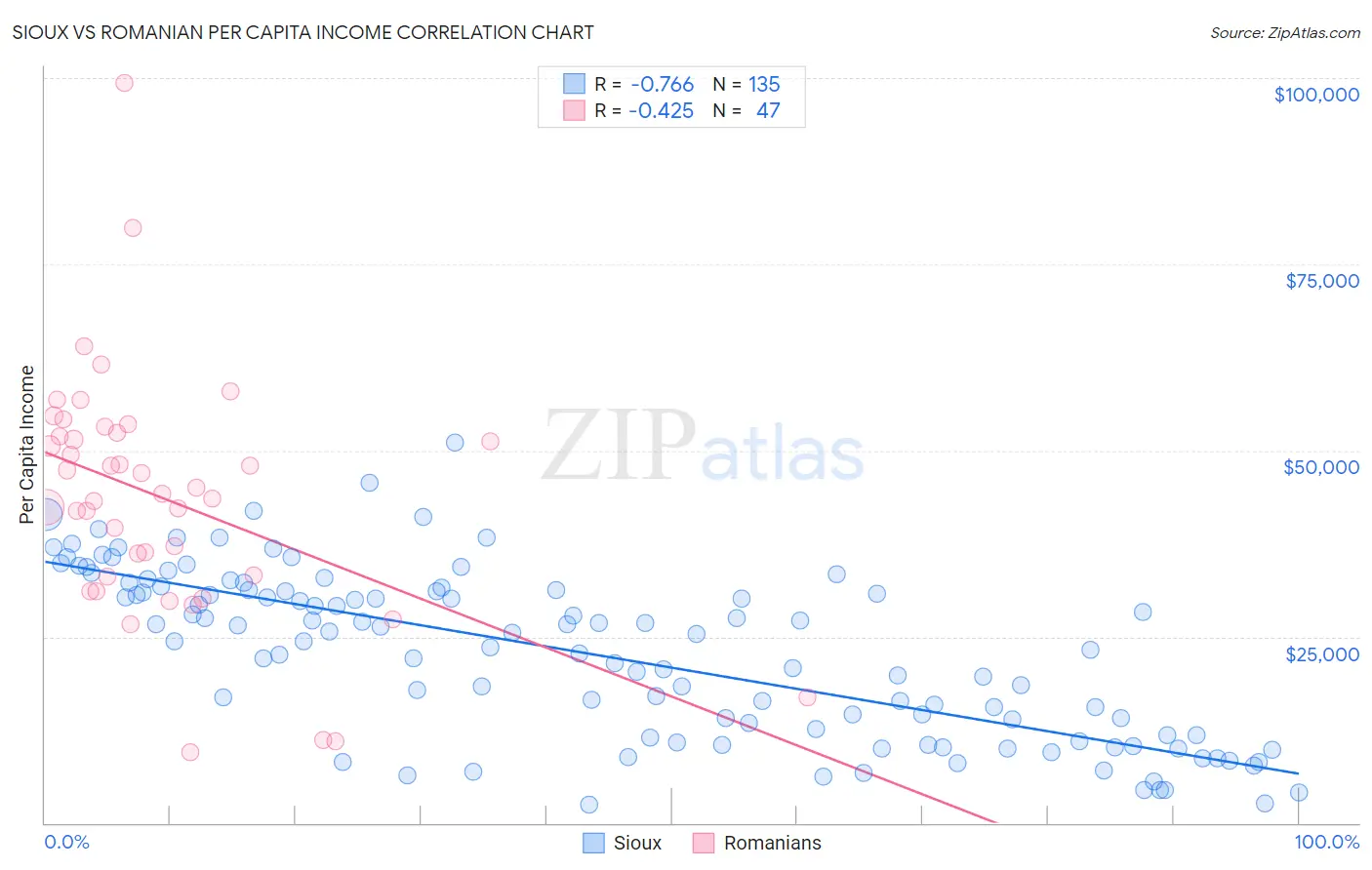 Sioux vs Romanian Per Capita Income