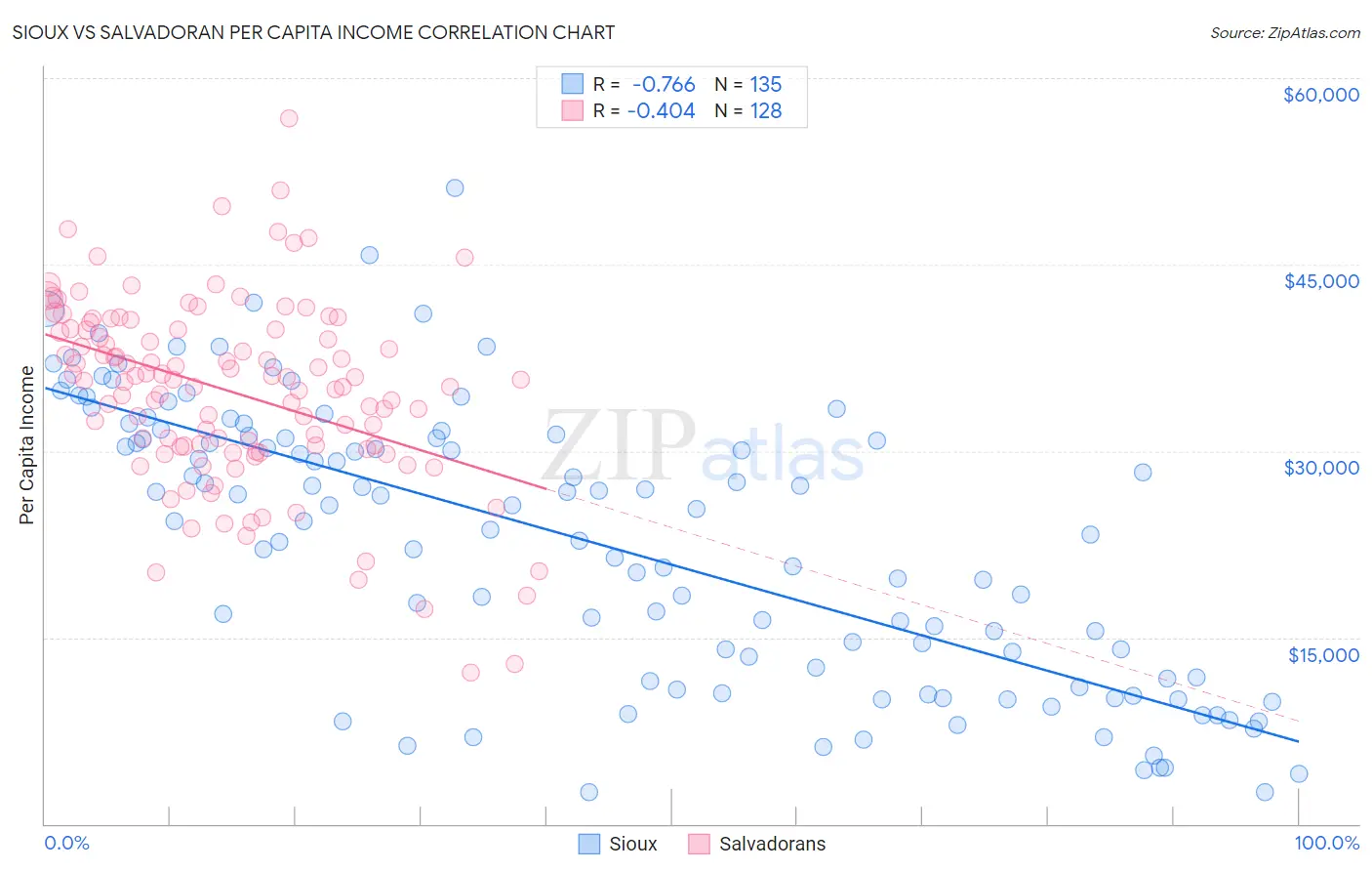 Sioux vs Salvadoran Per Capita Income