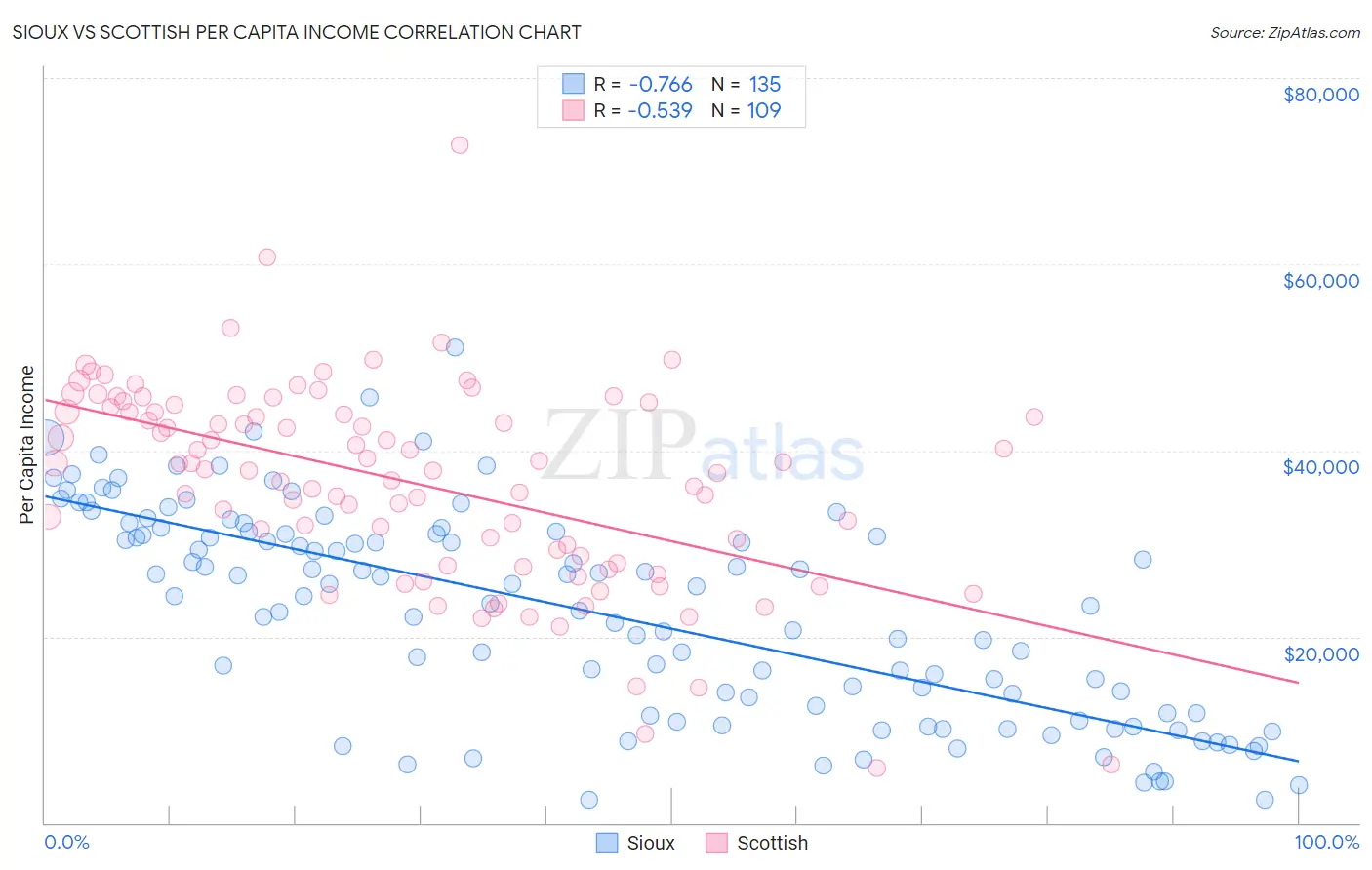 Sioux vs Scottish Per Capita Income