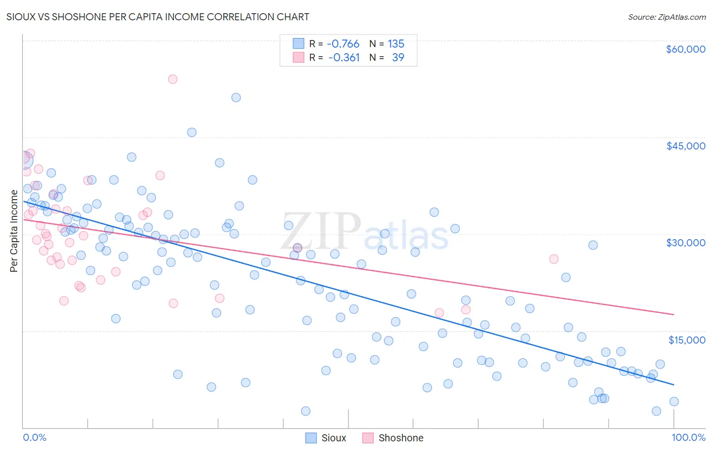 Sioux vs Shoshone Per Capita Income