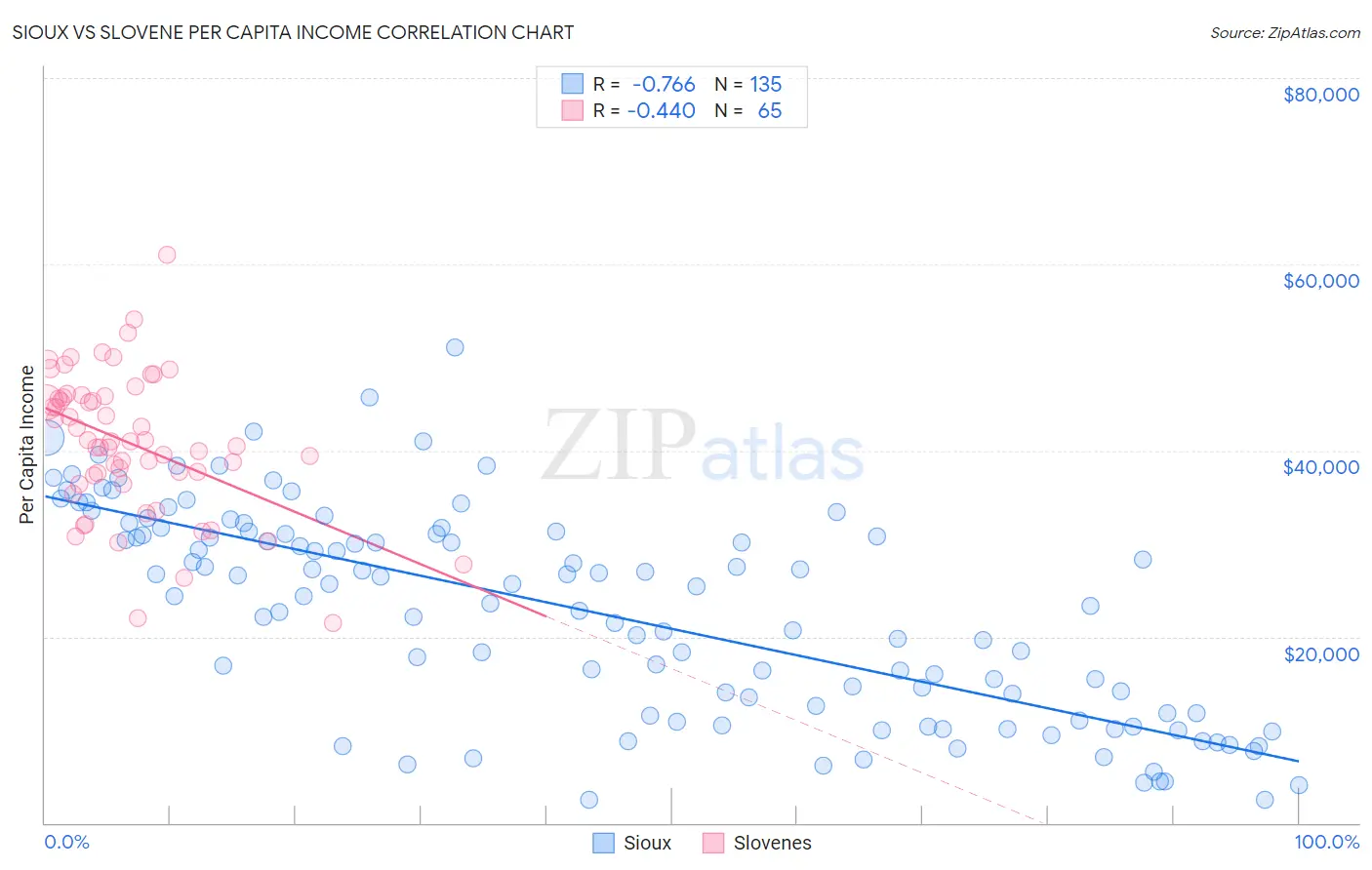 Sioux vs Slovene Per Capita Income