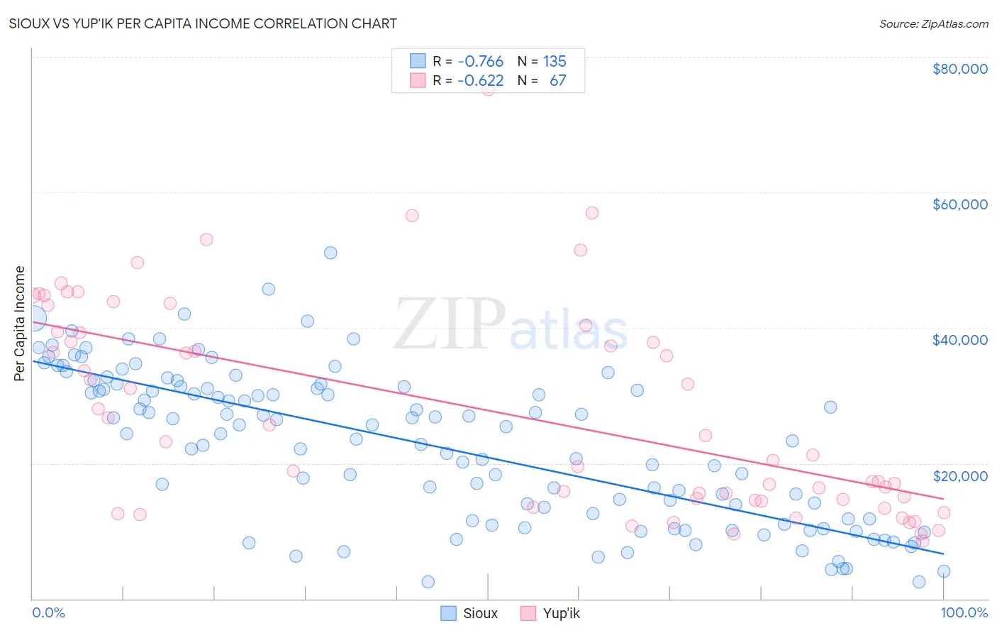 Sioux vs Yup'ik Per Capita Income