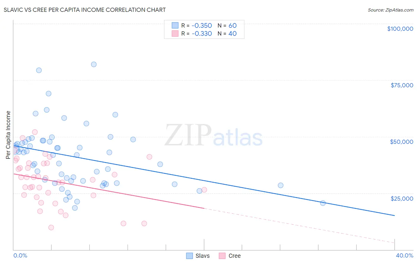 Slavic vs Cree Per Capita Income