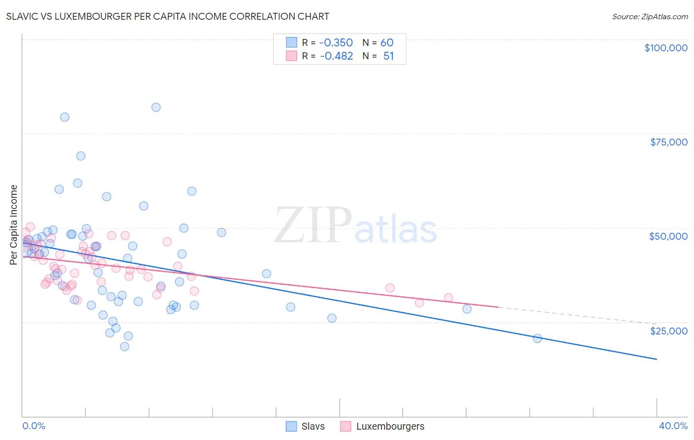 Slavic vs Luxembourger Per Capita Income