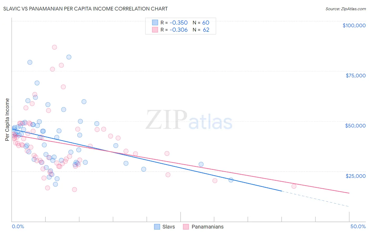 Slavic vs Panamanian Per Capita Income