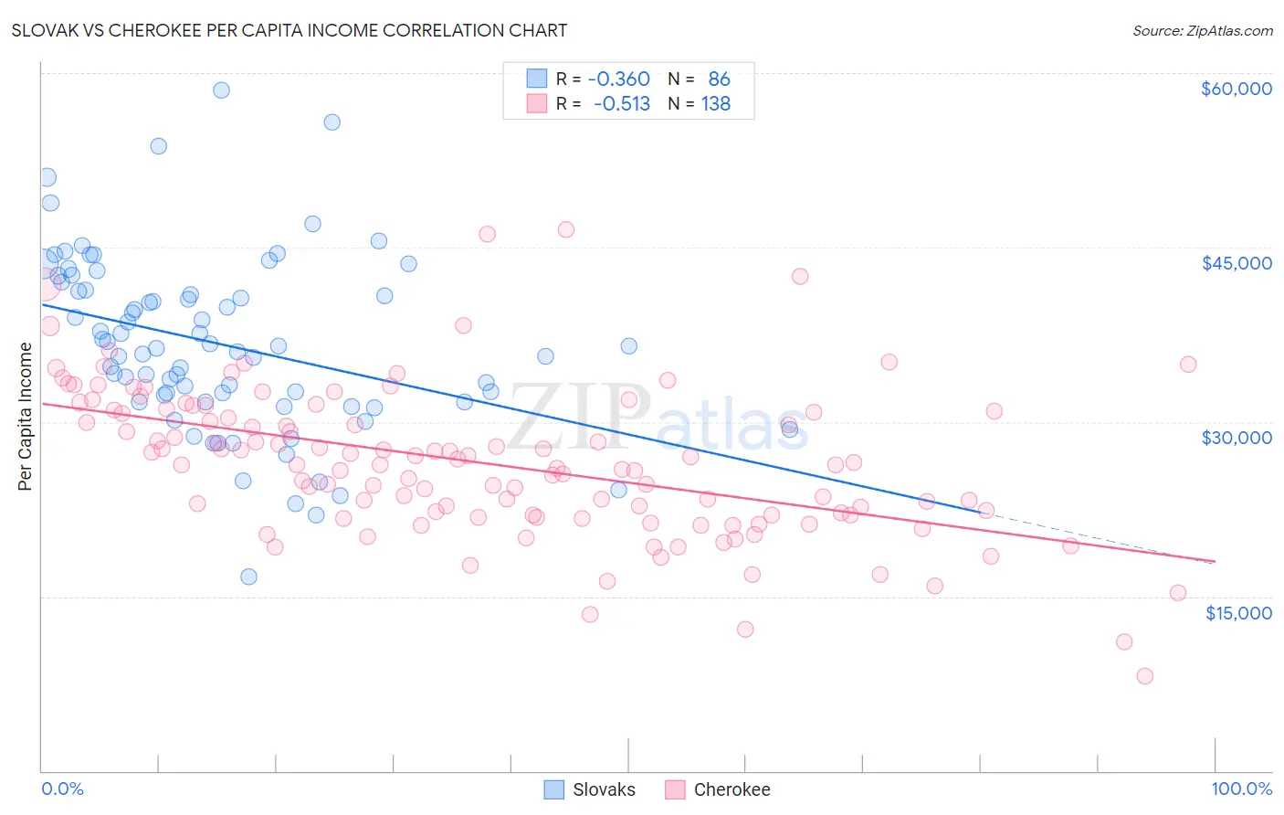 Slovak vs Cherokee Per Capita Income