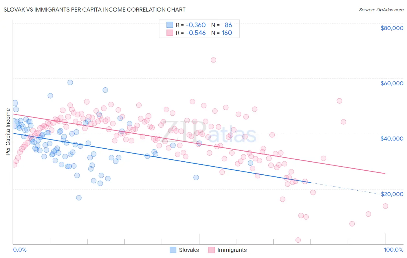 Slovak vs Immigrants Per Capita Income