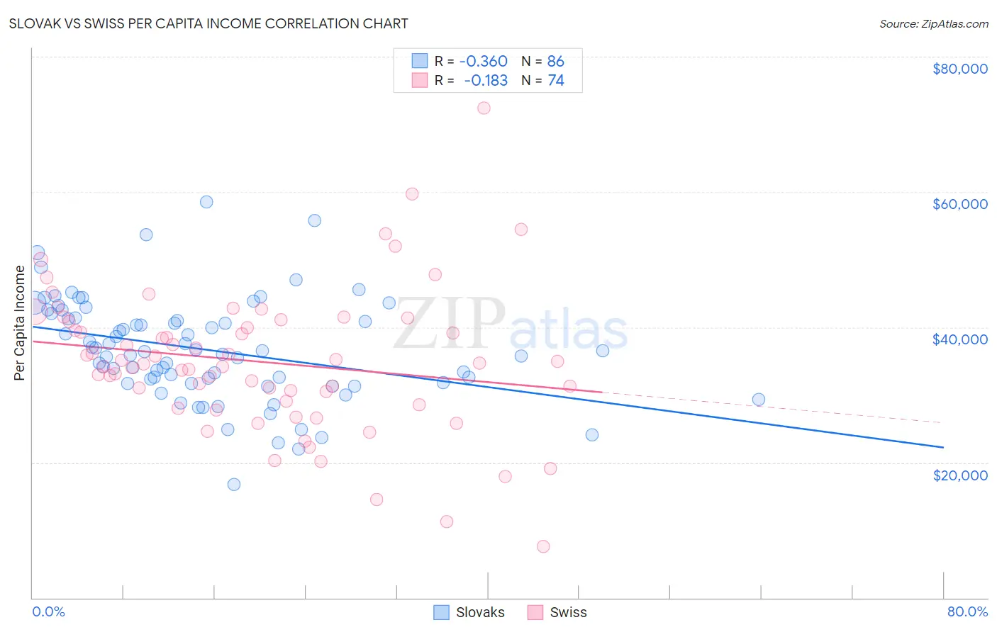 Slovak vs Swiss Per Capita Income