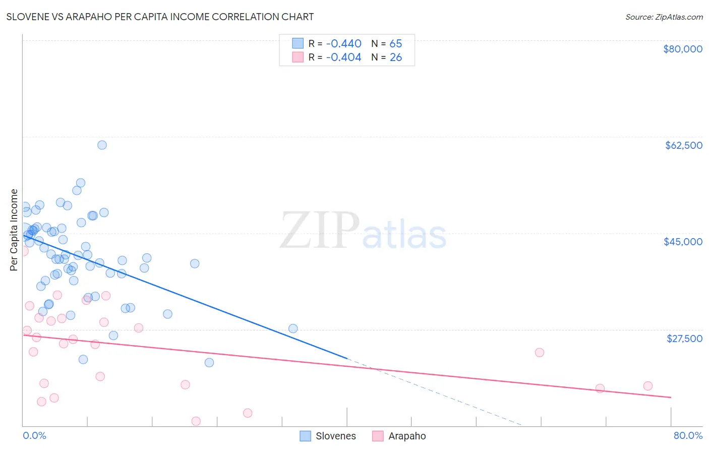 Slovene vs Arapaho Per Capita Income