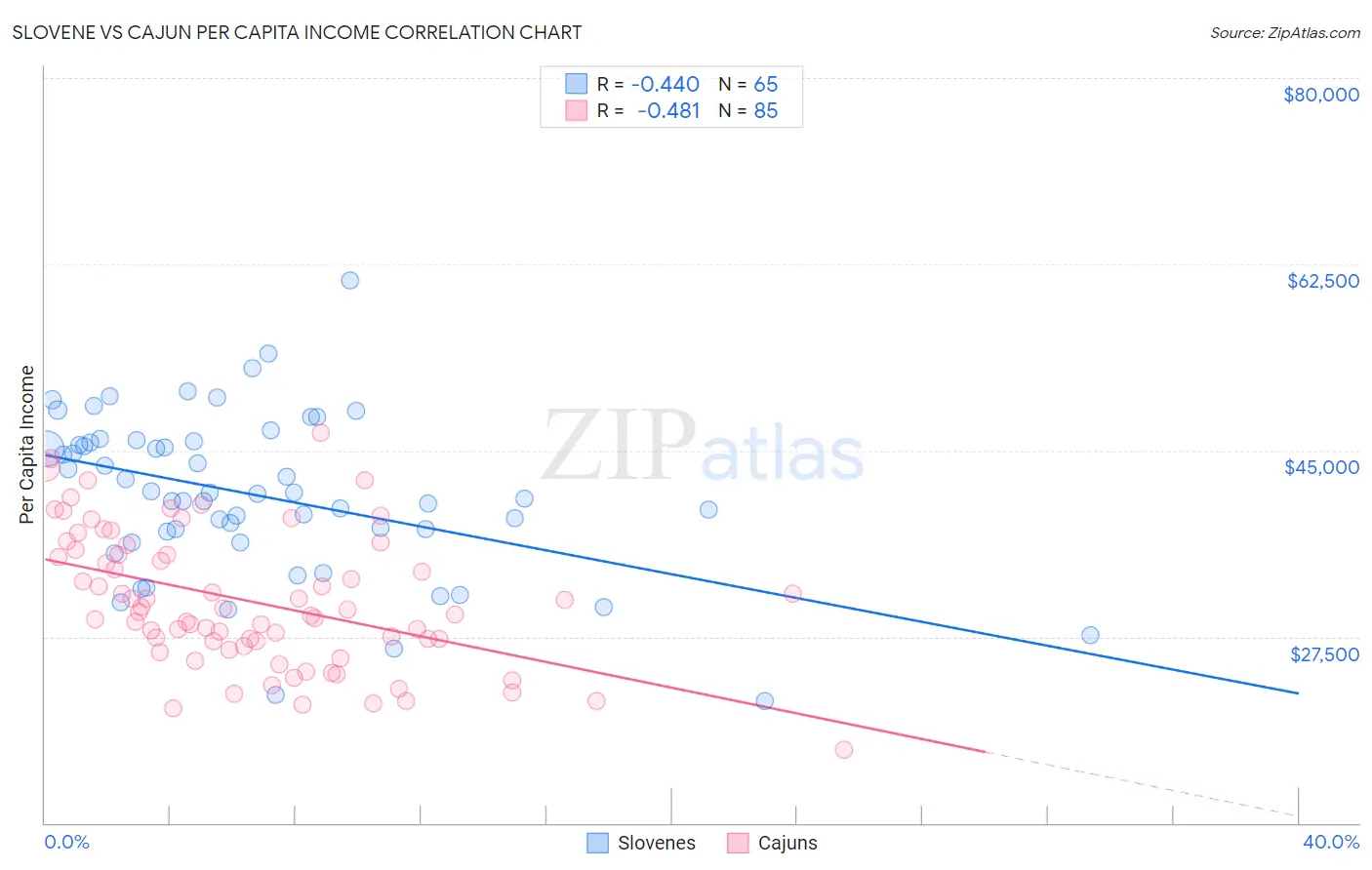 Slovene vs Cajun Per Capita Income