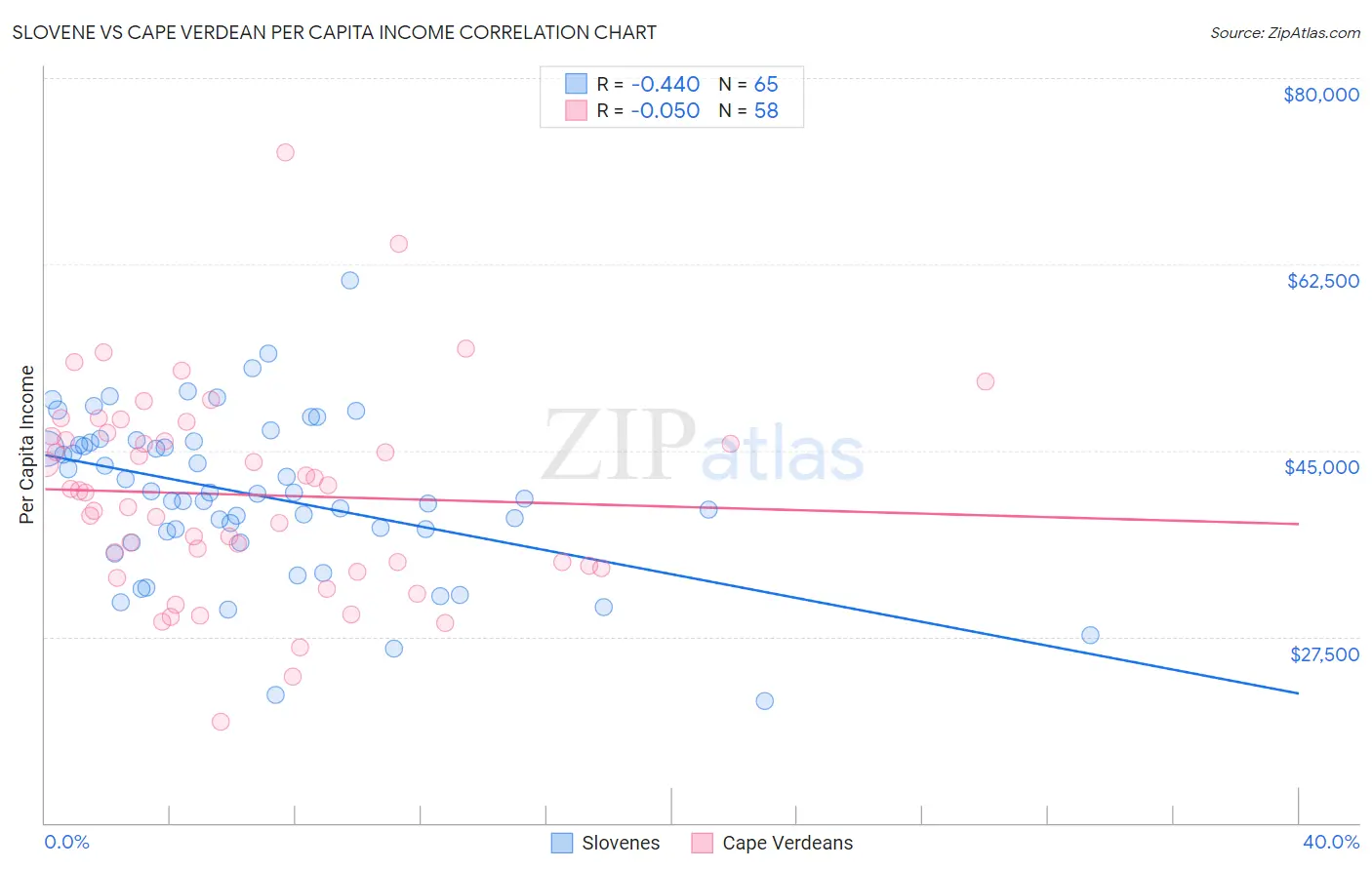 Slovene vs Cape Verdean Per Capita Income