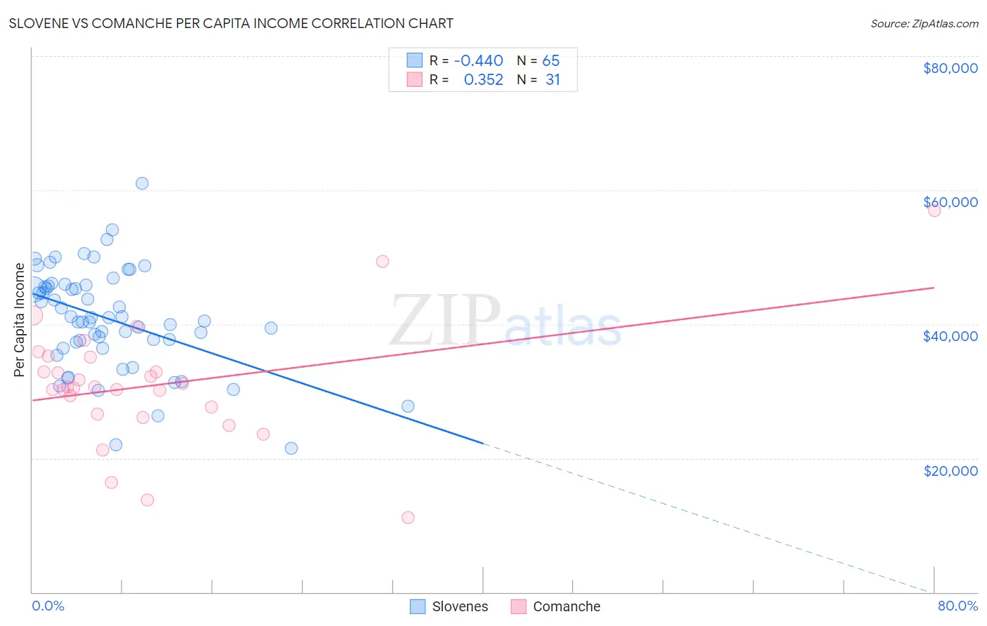 Slovene vs Comanche Per Capita Income