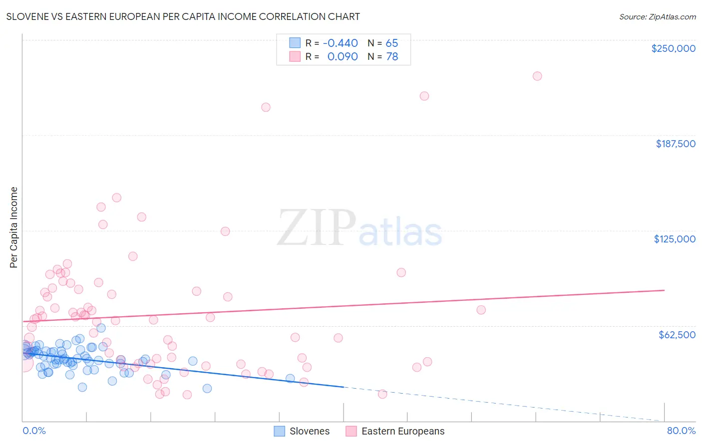 Slovene vs Eastern European Per Capita Income