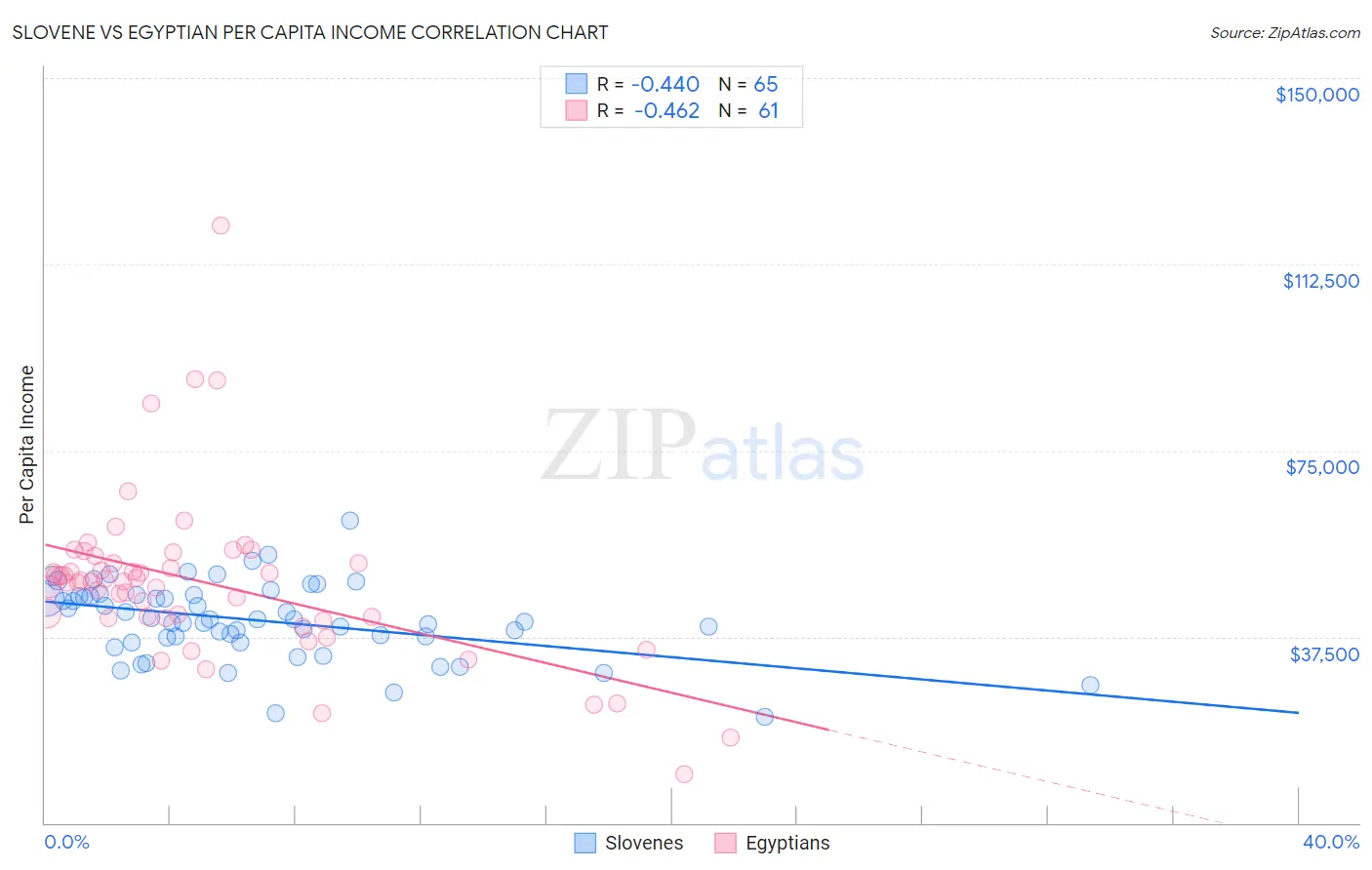 Slovene vs Egyptian Per Capita Income