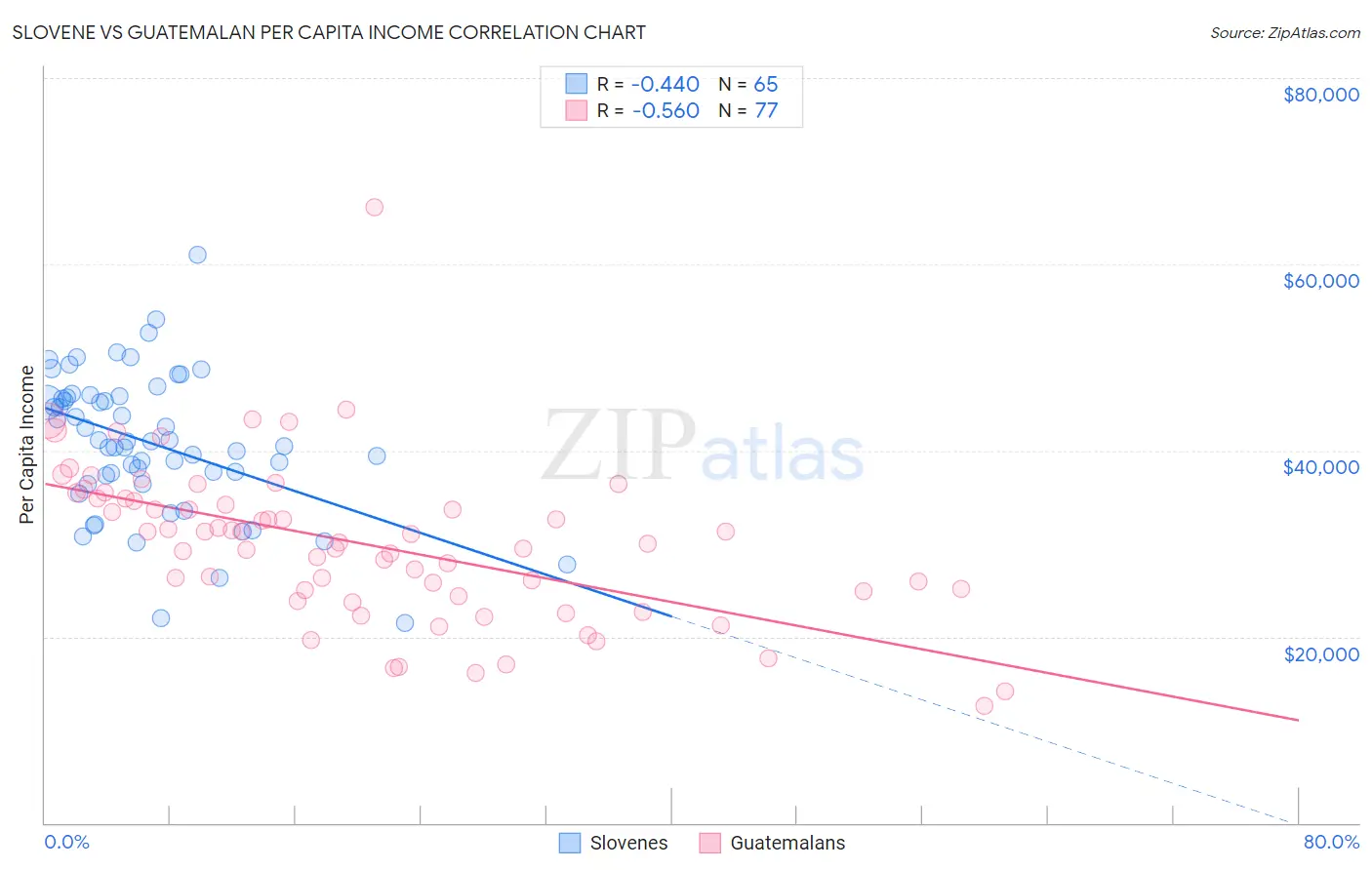 Slovene vs Guatemalan Per Capita Income