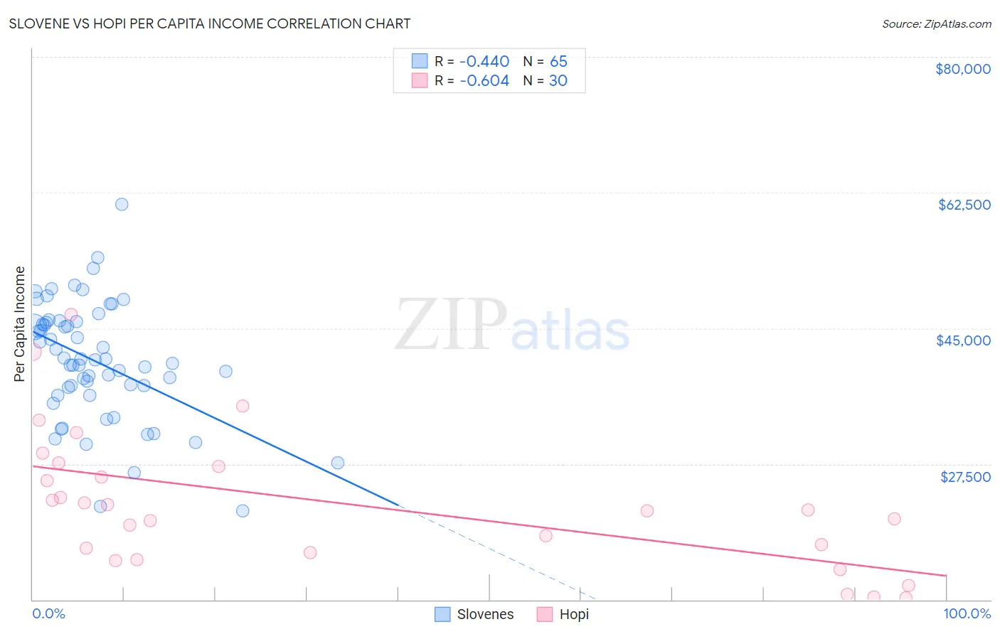 Slovene vs Hopi Per Capita Income