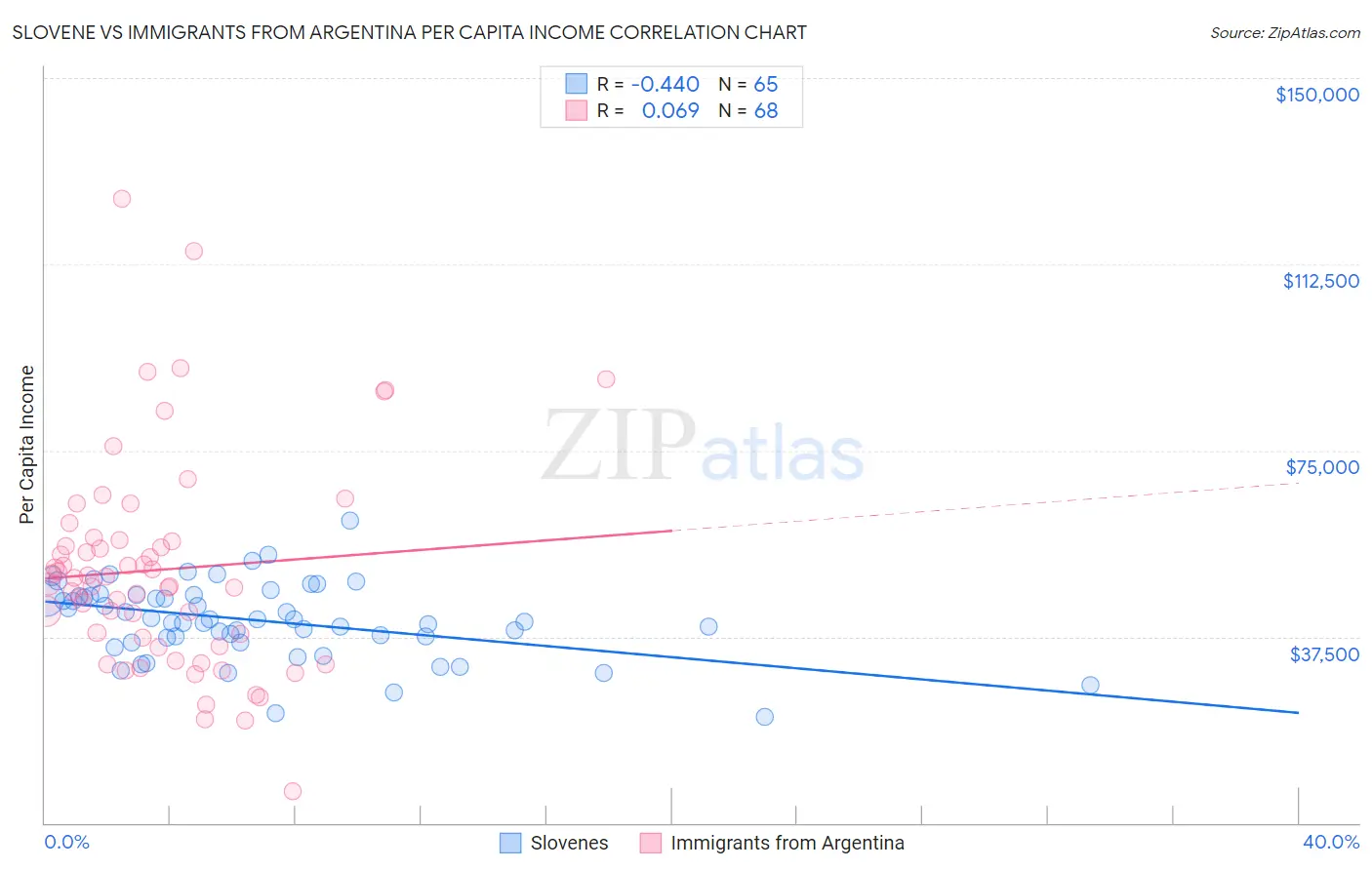 Slovene vs Immigrants from Argentina Per Capita Income