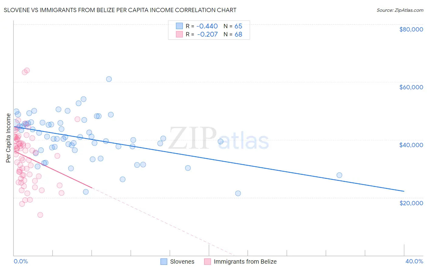 Slovene vs Immigrants from Belize Per Capita Income