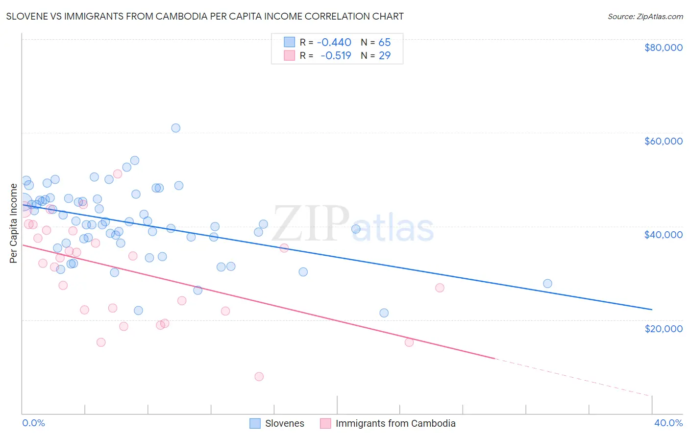Slovene vs Immigrants from Cambodia Per Capita Income