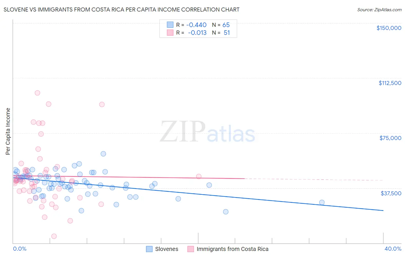 Slovene vs Immigrants from Costa Rica Per Capita Income