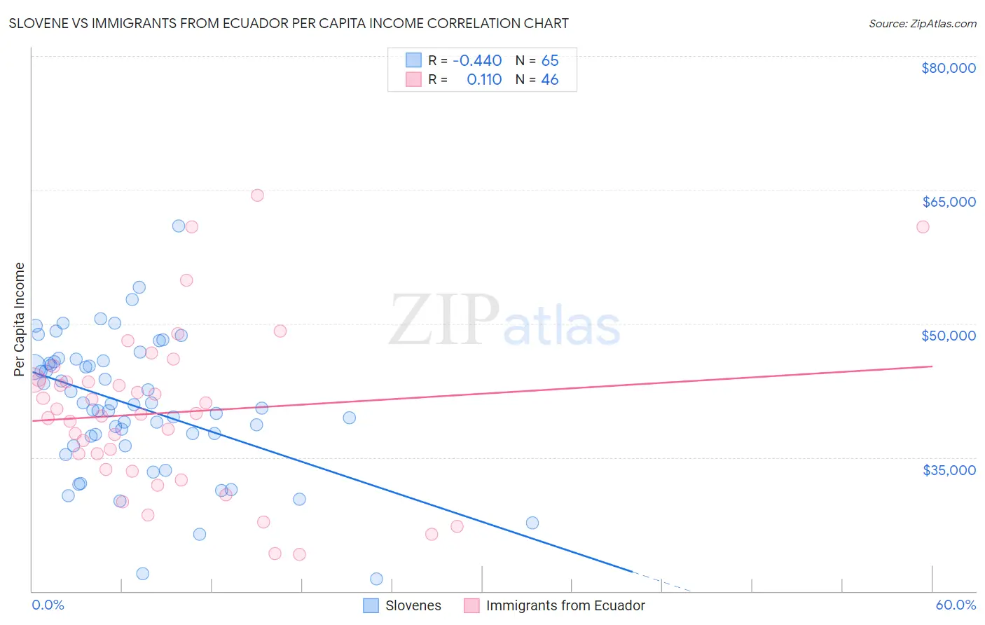 Slovene vs Immigrants from Ecuador Per Capita Income