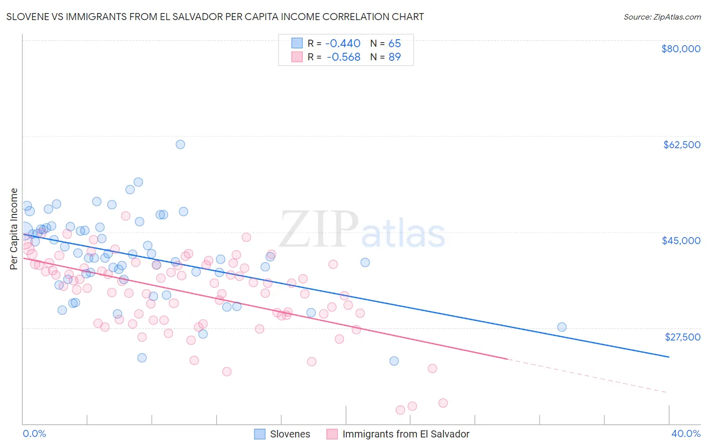Slovene vs Immigrants from El Salvador Per Capita Income
