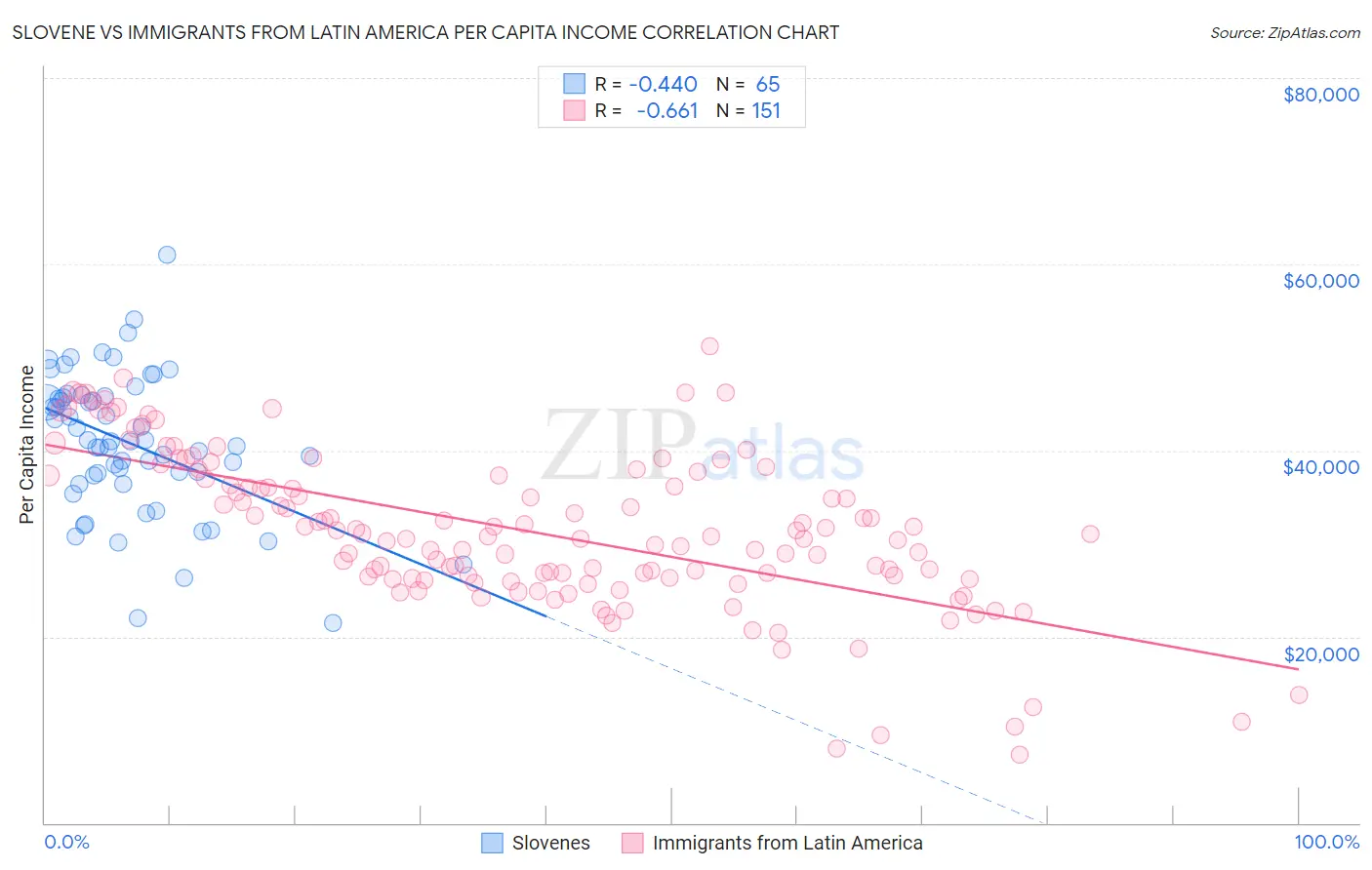 Slovene vs Immigrants from Latin America Per Capita Income