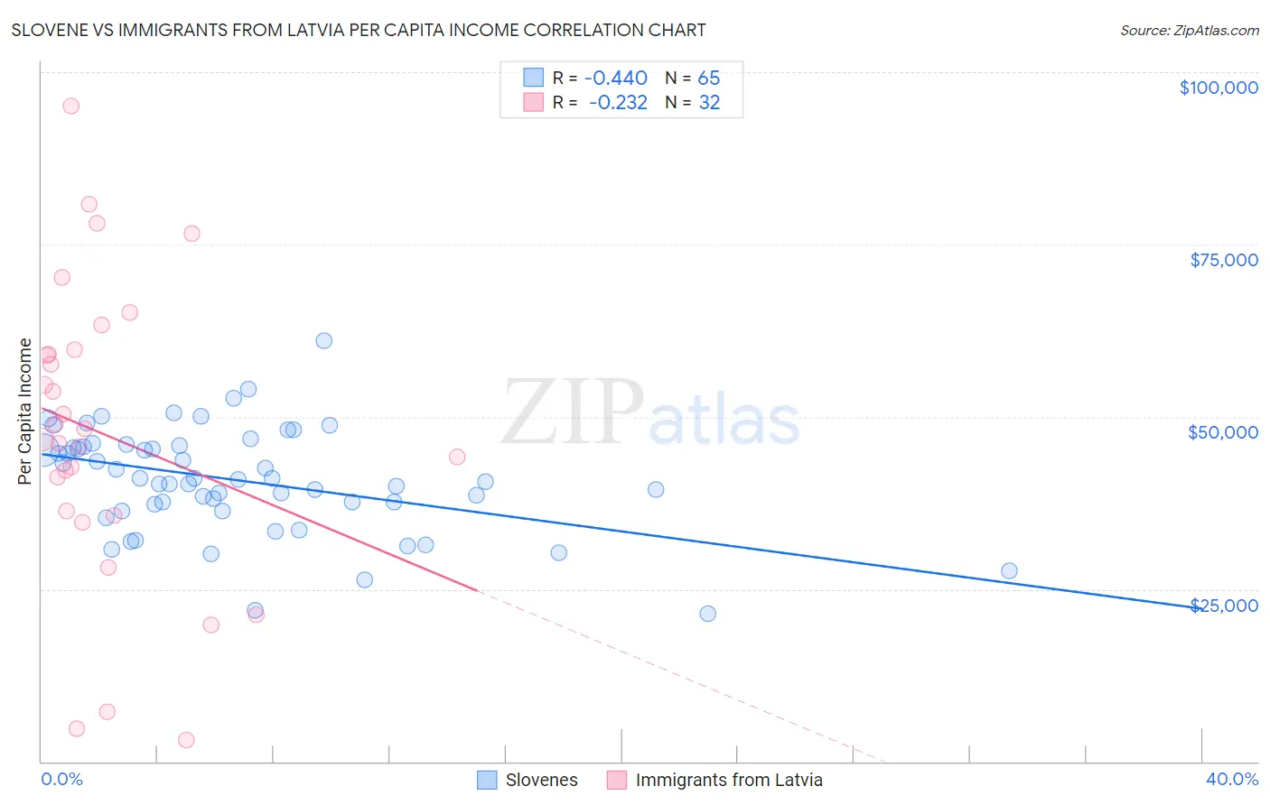 Slovene vs Immigrants from Latvia Per Capita Income