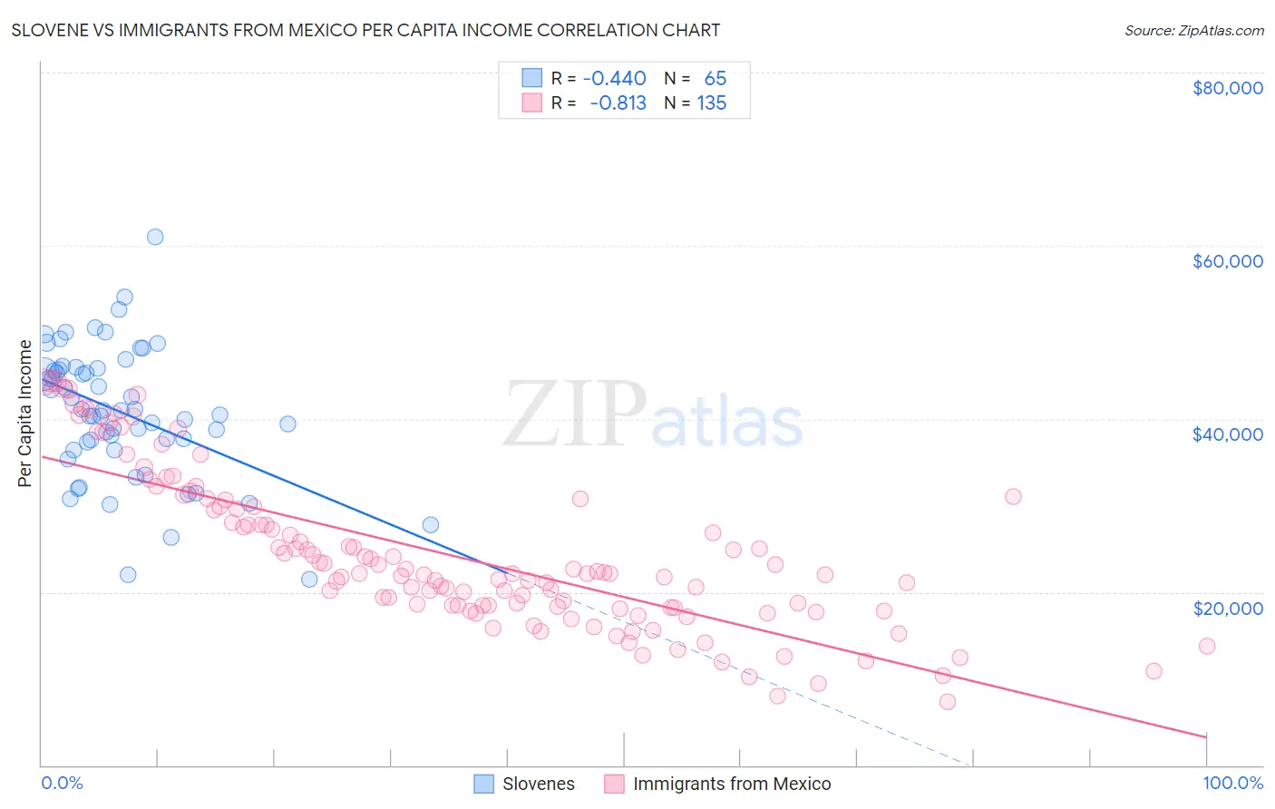 Slovene vs Immigrants from Mexico Per Capita Income