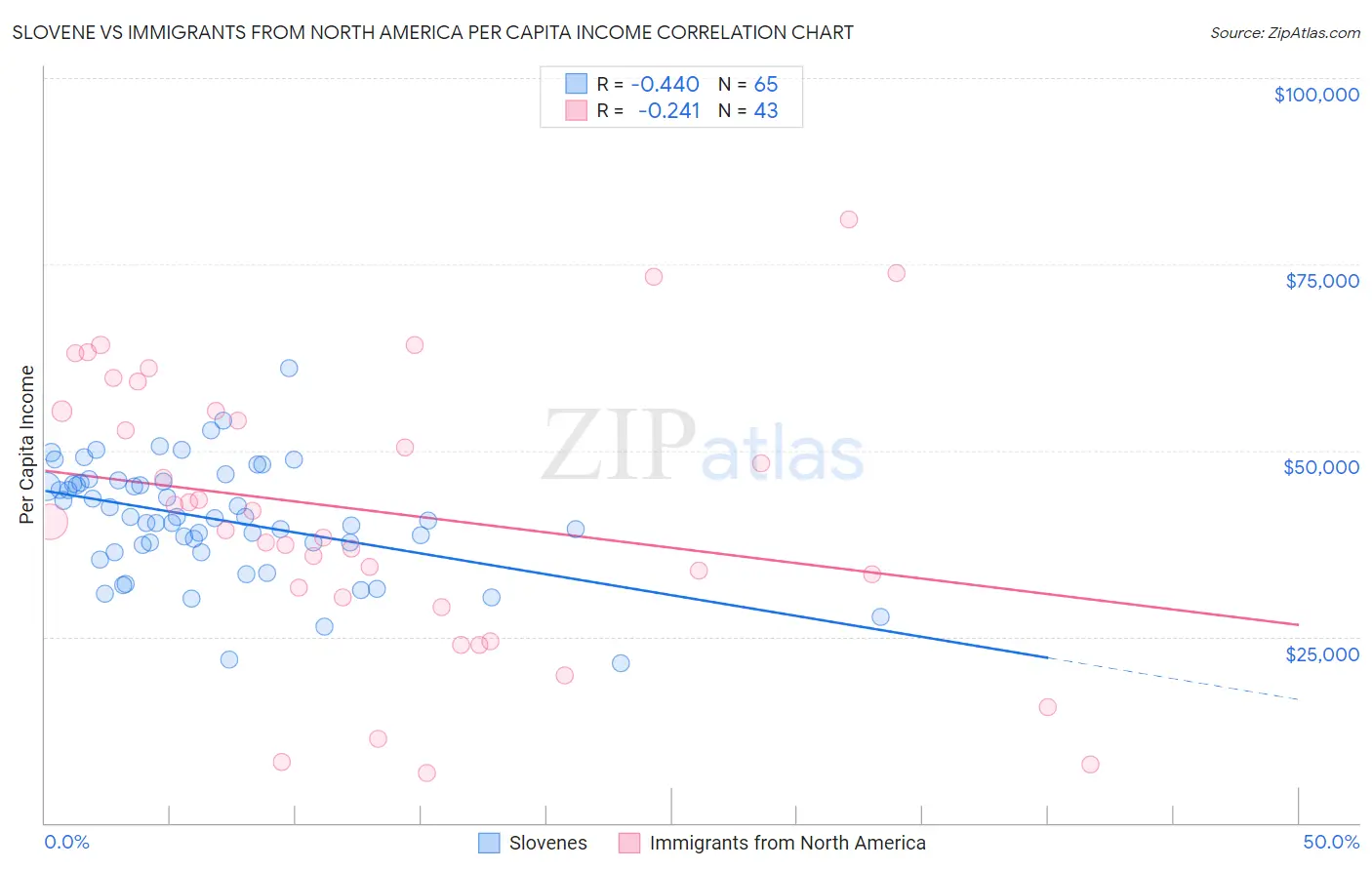 Slovene vs Immigrants from North America Per Capita Income