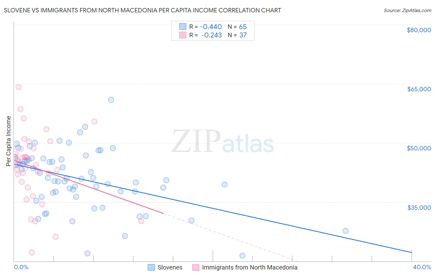 Slovene vs Immigrants from North Macedonia Per Capita Income