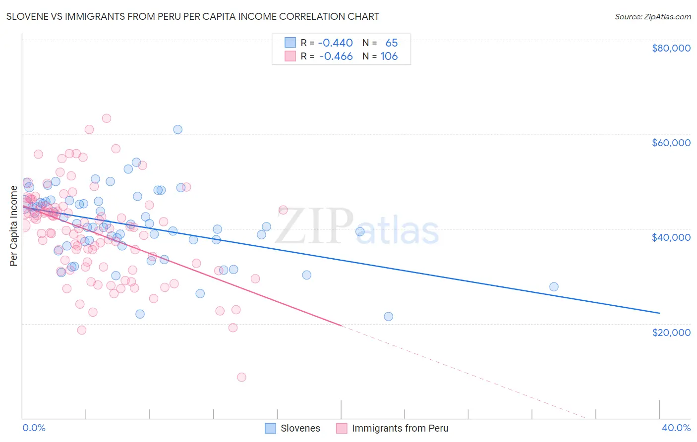Slovene vs Immigrants from Peru Per Capita Income
