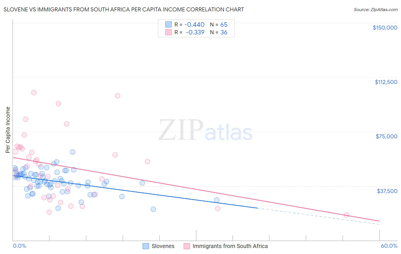 Slovene vs Immigrants from South Africa Per Capita Income