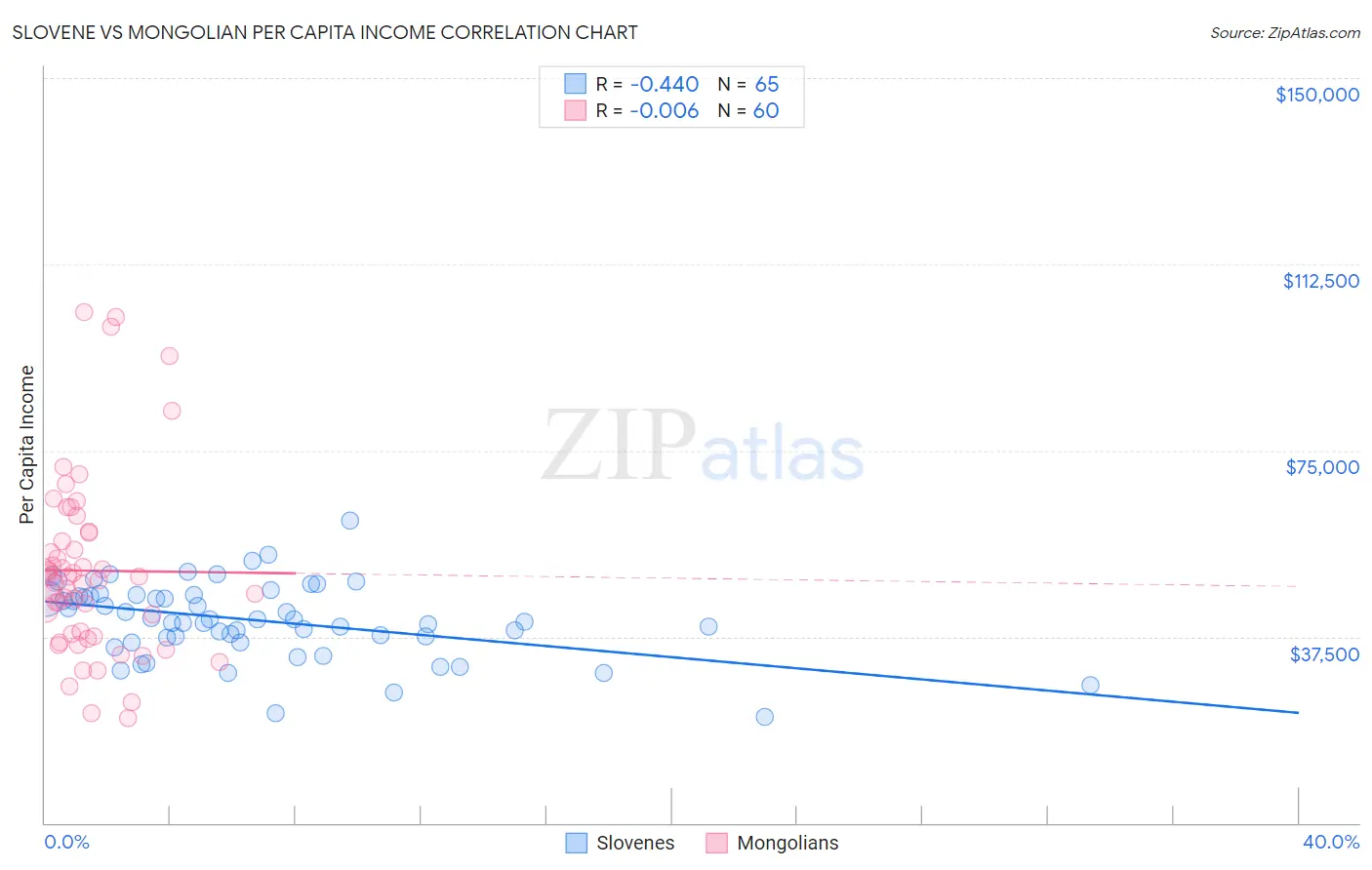 Slovene vs Mongolian Per Capita Income