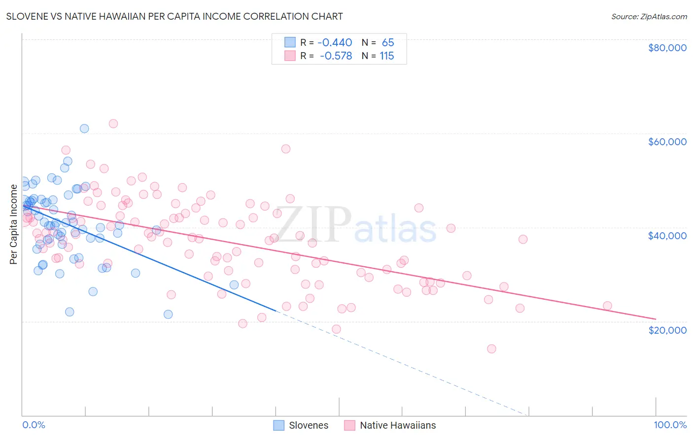Slovene vs Native Hawaiian Per Capita Income
