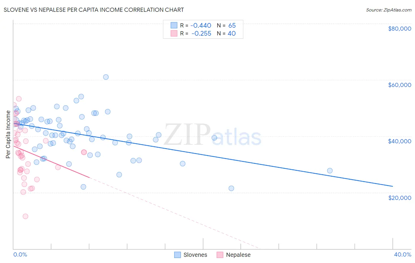 Slovene vs Nepalese Per Capita Income