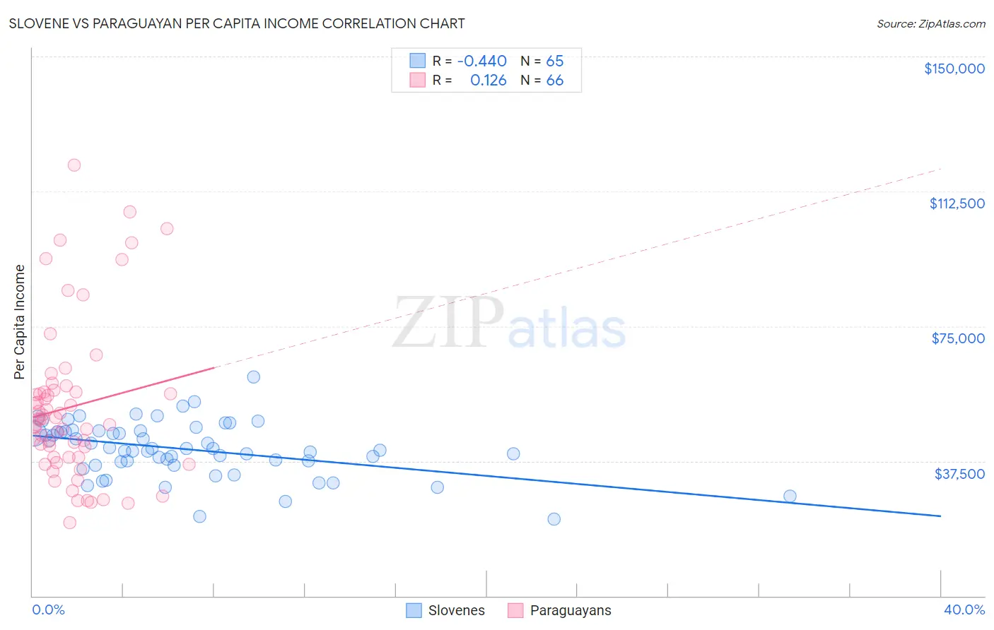 Slovene vs Paraguayan Per Capita Income