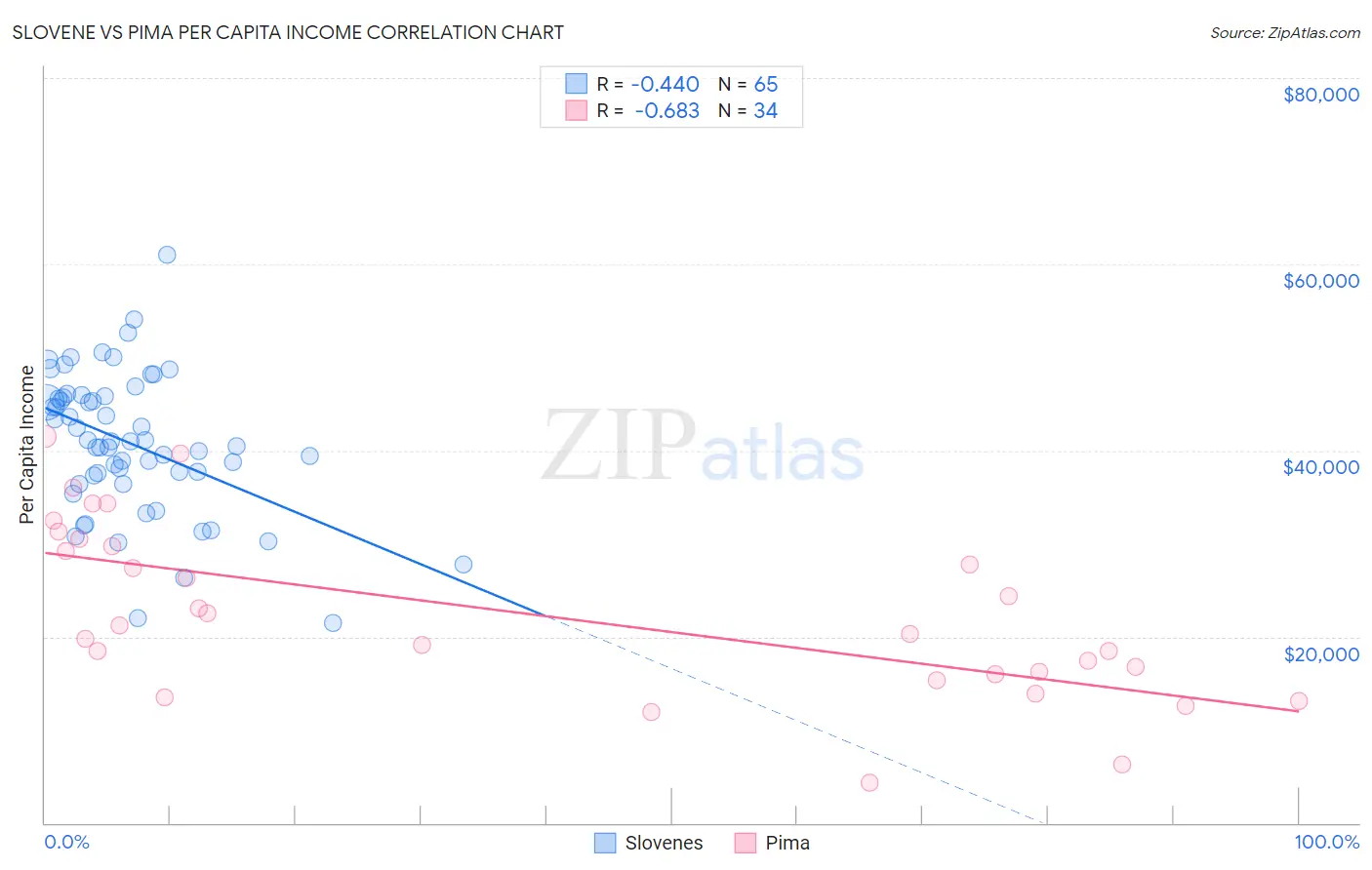 Slovene vs Pima Per Capita Income