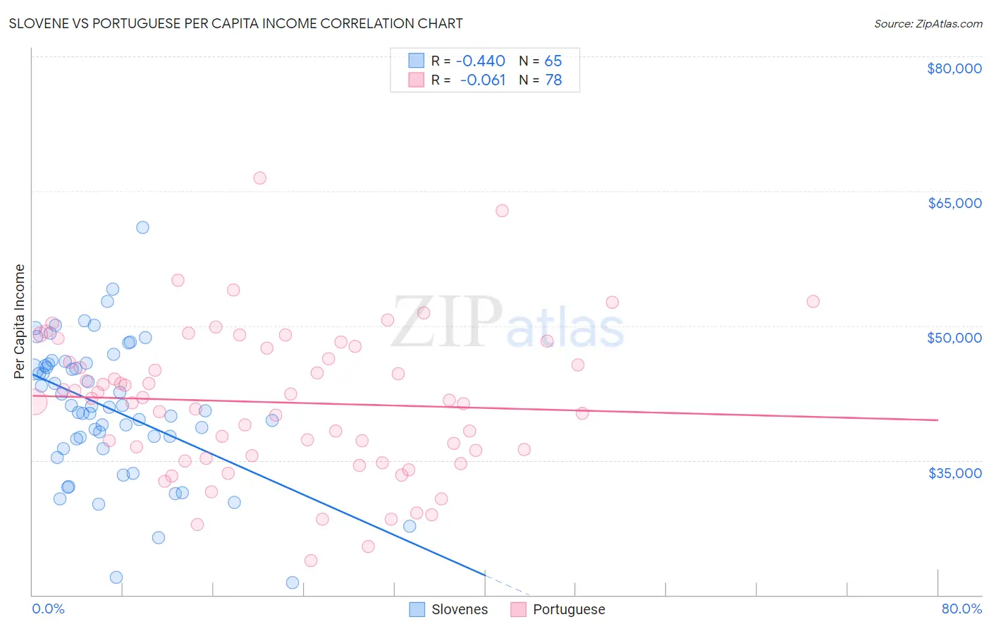 Slovene vs Portuguese Per Capita Income