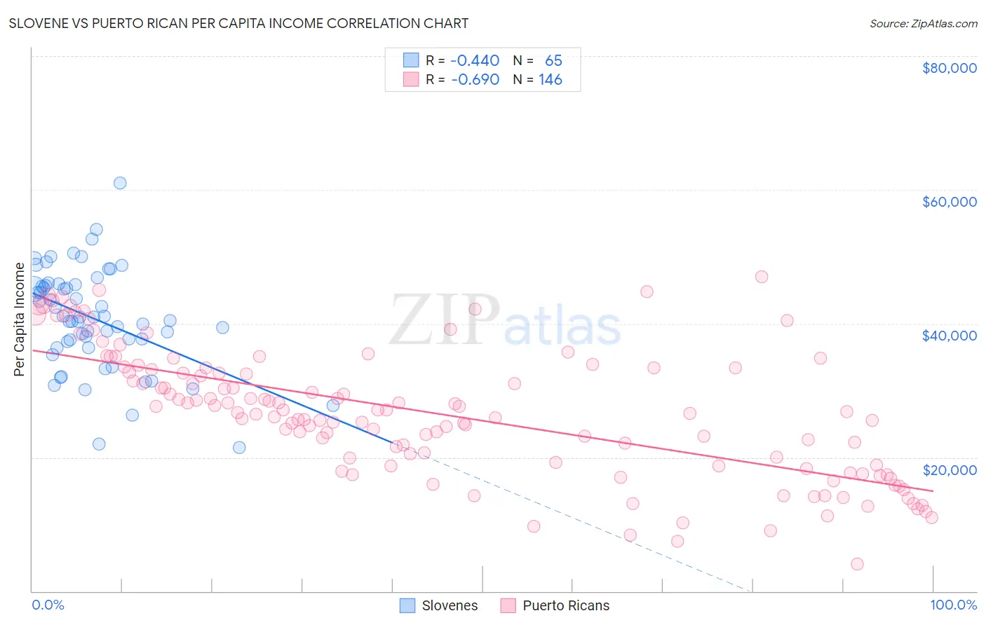 Slovene vs Puerto Rican Per Capita Income