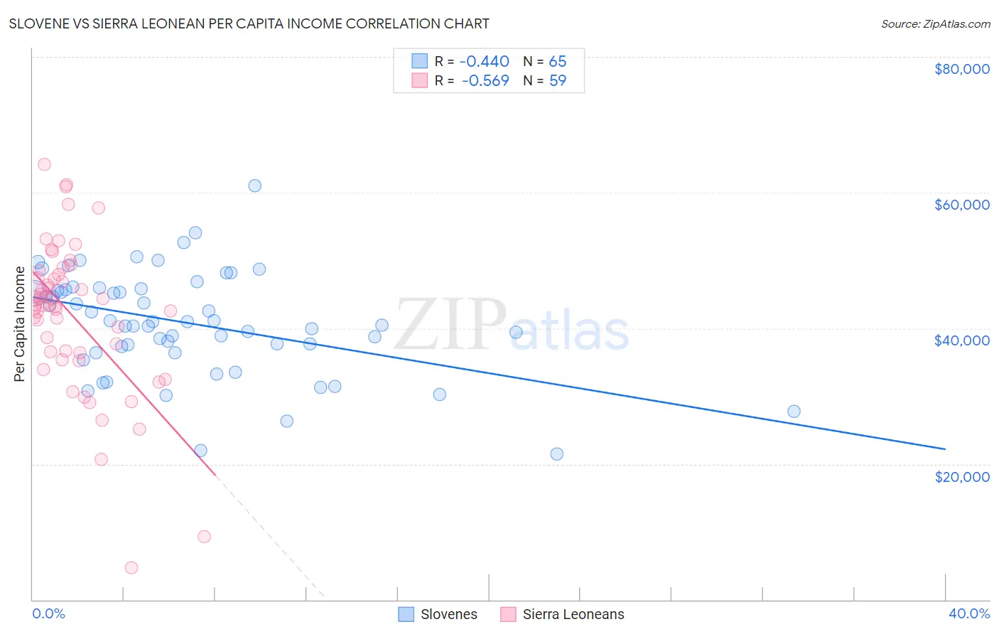 Slovene vs Sierra Leonean Per Capita Income