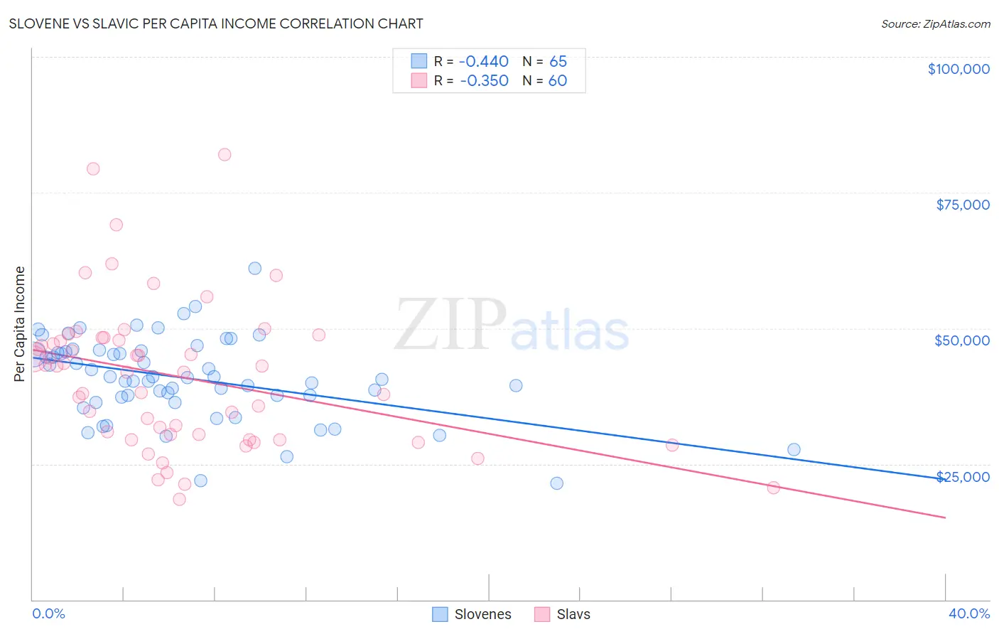 Slovene vs Slavic Per Capita Income