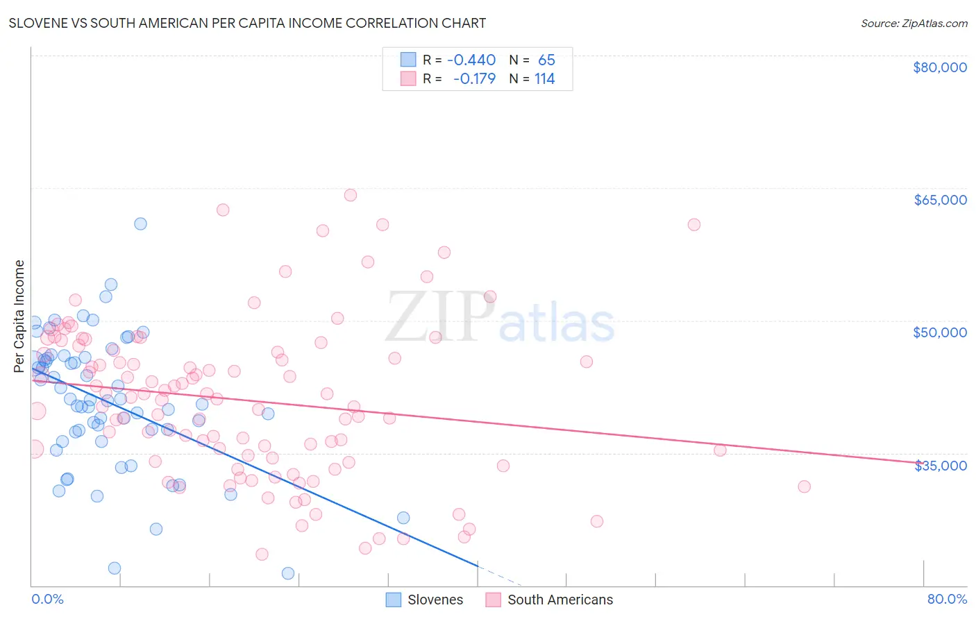 Slovene vs South American Per Capita Income