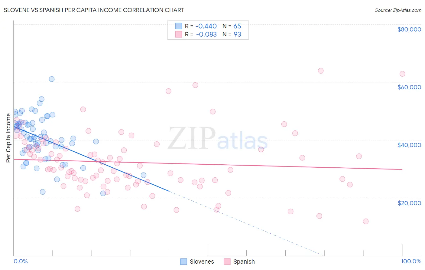 Slovene vs Spanish Per Capita Income