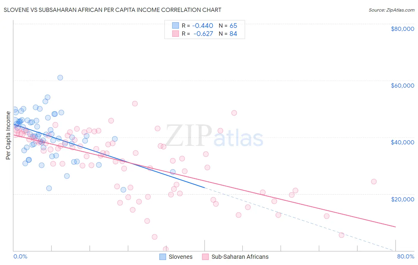 Slovene vs Subsaharan African Per Capita Income